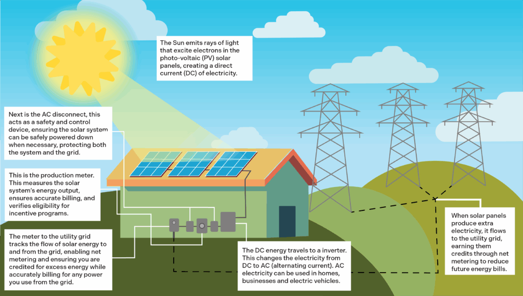 diagram of how solar energy works
