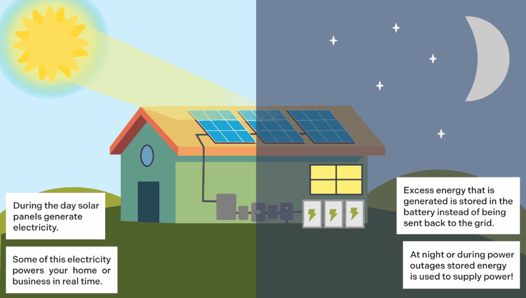 How Solar Batteries work