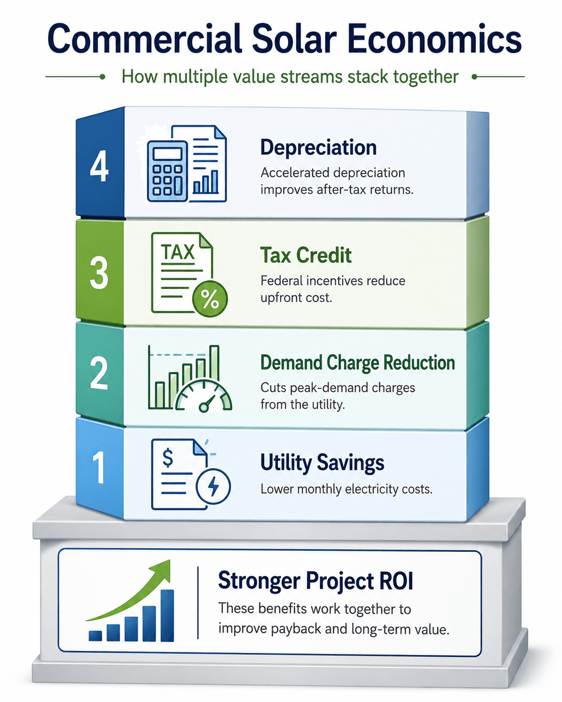 Diagram showing how utility savings, demand charges, tax credits, and depreciation combine in commercial solar ROI