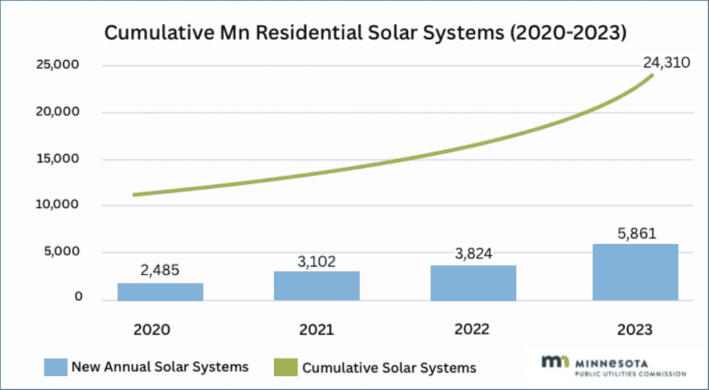 Growing solar installs in Minnesota
