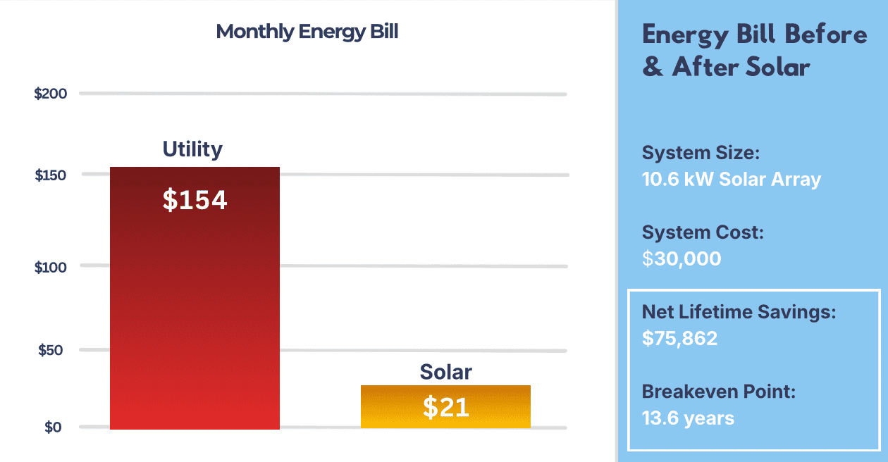 energy bill before and after solar