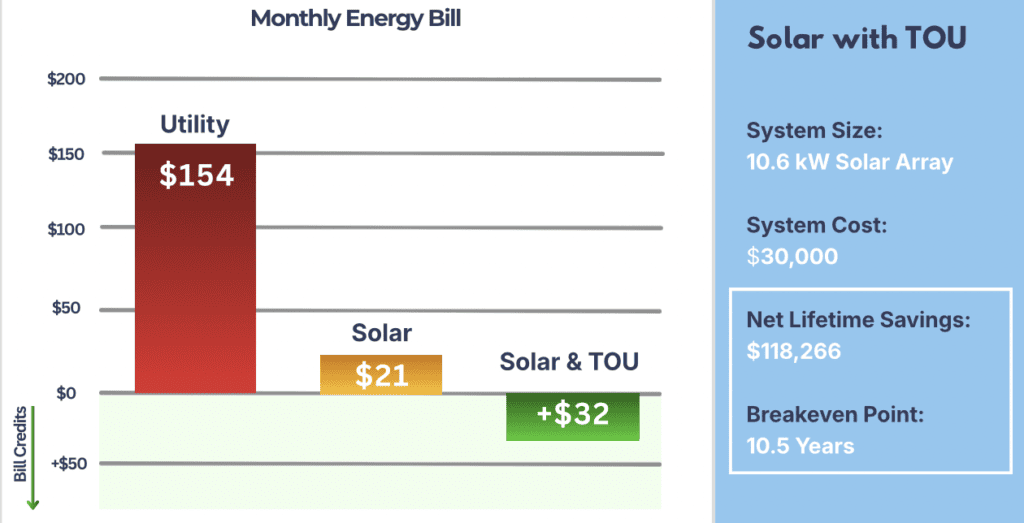 energy bill with time of use